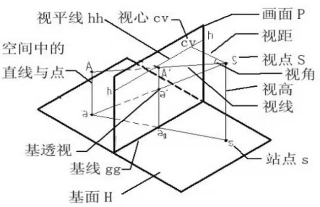 工業(yè)設(shè)計(jì)依據(jù)透視圖的基本規(guī)律來(lái)設(shè)計(jì)