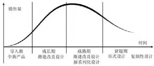 產(chǎn)品設(shè)計(jì)生命周期流程階梯圖