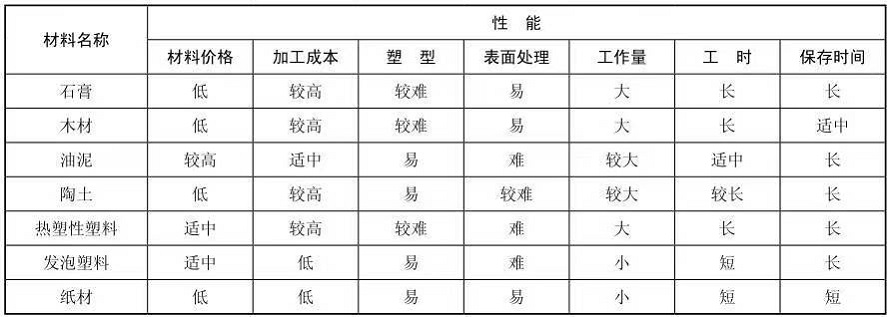 產(chǎn)品模型制作材料價(jià)格及難易程度