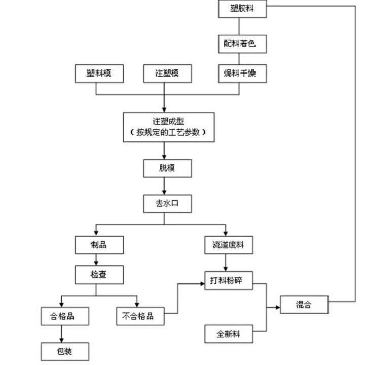 工業(yè)設(shè)計典型生產(chǎn)流程——注塑成型工藝